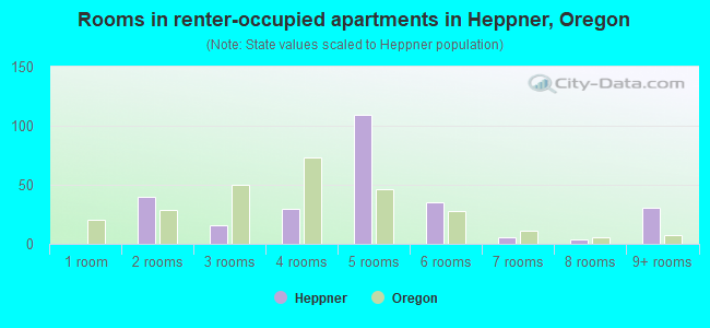 Rooms in renter-occupied apartments in Heppner, Oregon