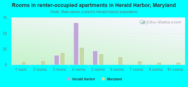 Rooms in renter-occupied apartments in Herald Harbor, Maryland