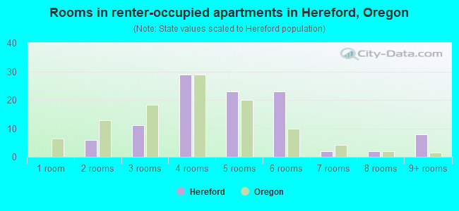 Rooms in renter-occupied apartments in Hereford, Oregon