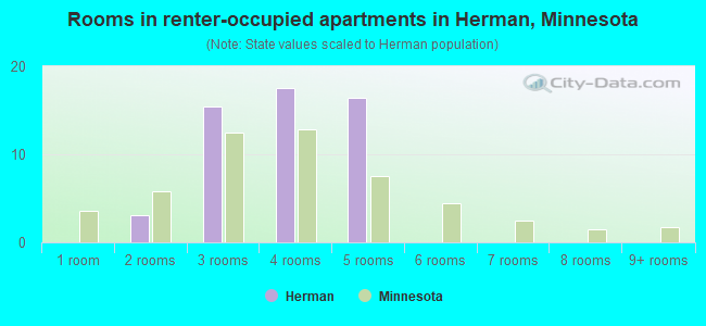 Rooms in renter-occupied apartments in Herman, Minnesota