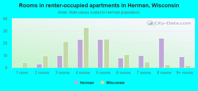 Rooms in renter-occupied apartments in Herman, Wisconsin