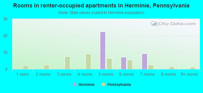 Rooms in renter-occupied apartments in Herminie, Pennsylvania