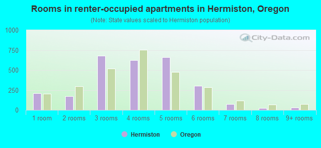 Rooms in renter-occupied apartments in Hermiston, Oregon