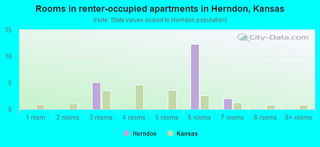 Rooms in renter-occupied apartments in Herndon, Kansas
