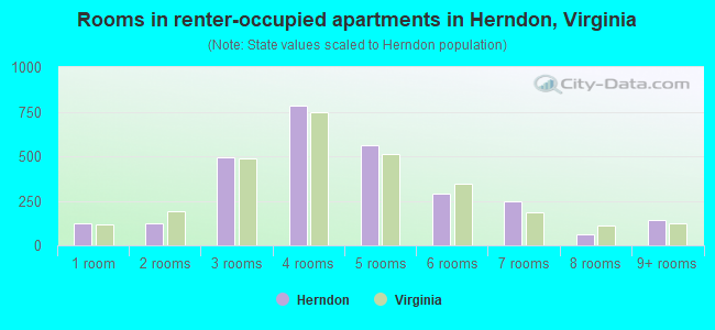 Rooms in renter-occupied apartments in Herndon, Virginia