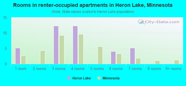 Rooms in renter-occupied apartments in Heron Lake, Minnesota