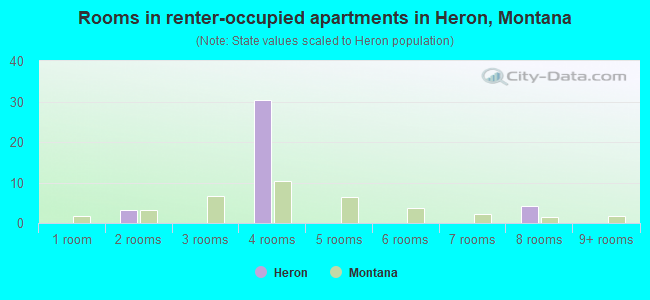 Rooms in renter-occupied apartments in Heron, Montana