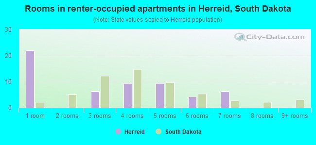 Rooms in renter-occupied apartments in Herreid, South Dakota