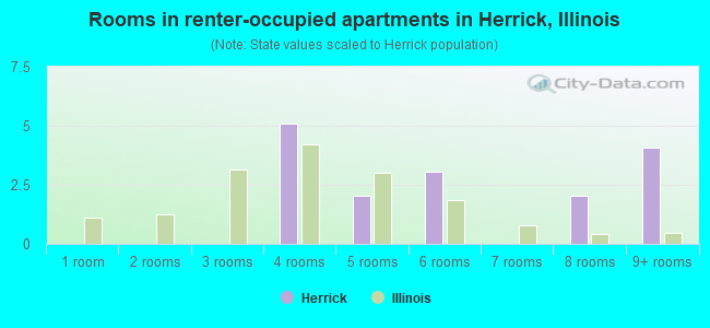 Rooms in renter-occupied apartments in Herrick, Illinois