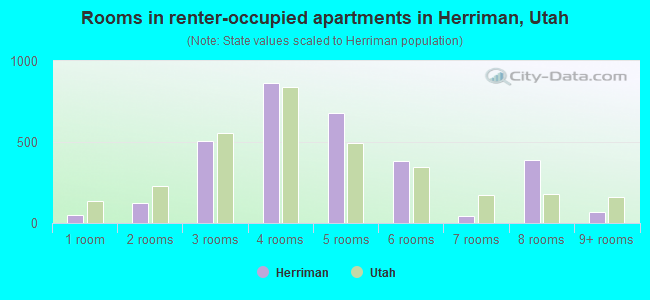 Rooms in renter-occupied apartments in Herriman, Utah