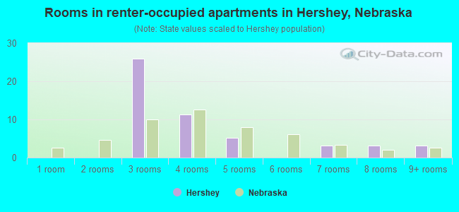 Rooms in renter-occupied apartments in Hershey, Nebraska