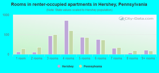 Rooms in renter-occupied apartments in Hershey, Pennsylvania