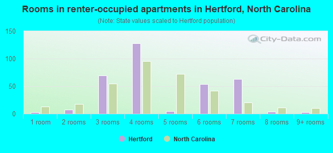 Rooms in renter-occupied apartments in Hertford, North Carolina