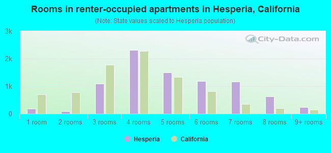 Rooms in renter-occupied apartments in Hesperia, California
