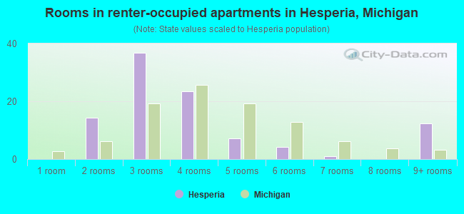 Rooms in renter-occupied apartments in Hesperia, Michigan