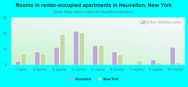 Rooms in renter-occupied apartments in Heuvelton, New York