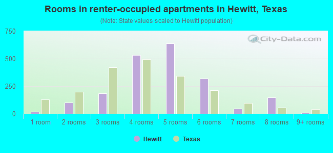 Rooms in renter-occupied apartments in Hewitt, Texas