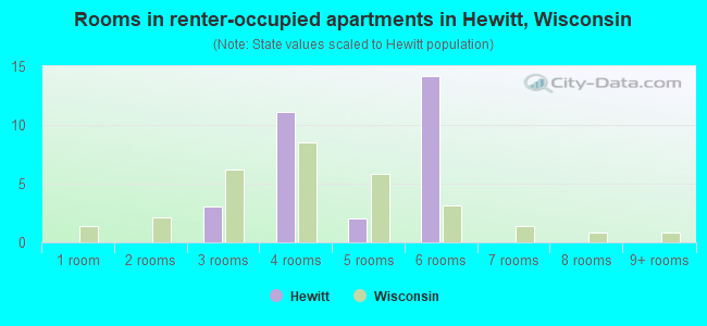 Rooms in renter-occupied apartments in Hewitt, Wisconsin