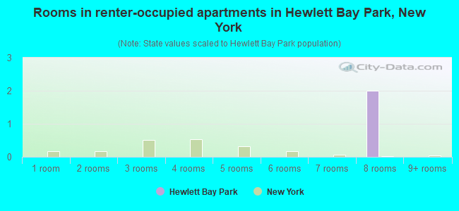 Rooms in renter-occupied apartments in Hewlett Bay Park, New York