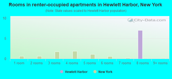 Rooms in renter-occupied apartments in Hewlett Harbor, New York