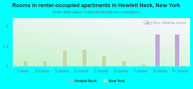Rooms in renter-occupied apartments in Hewlett Neck, New York