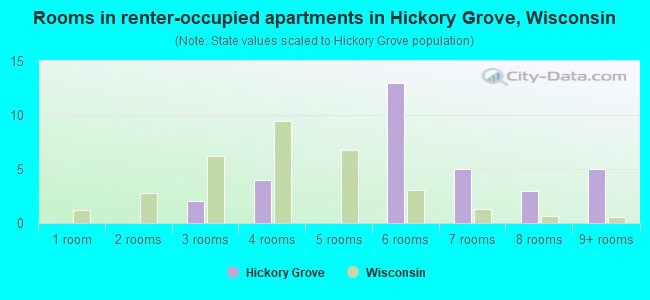 Rooms in renter-occupied apartments in Hickory Grove, Wisconsin