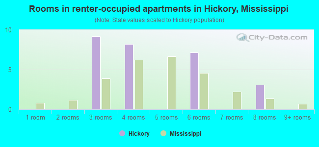 Rooms in renter-occupied apartments in Hickory, Mississippi