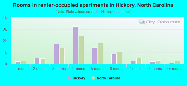 Rooms in renter-occupied apartments in Hickory, North Carolina