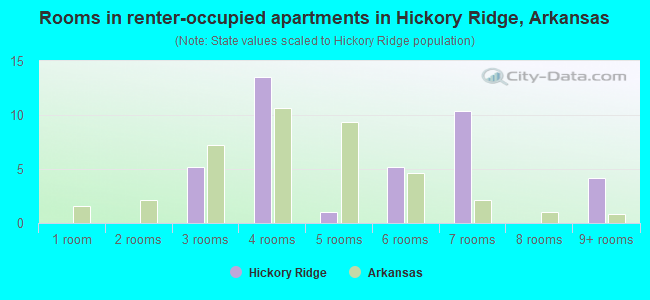 Rooms in renter-occupied apartments in Hickory Ridge, Arkansas