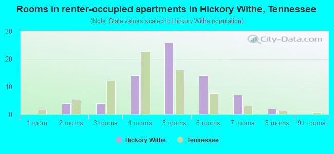 Rooms in renter-occupied apartments in Hickory Withe, Tennessee