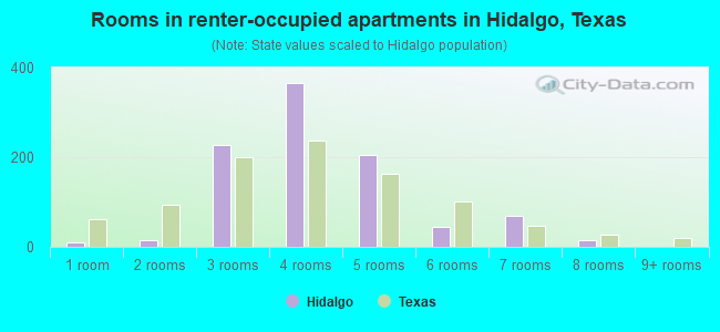 Rooms in renter-occupied apartments in Hidalgo, Texas