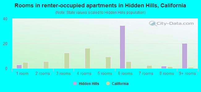 Rooms in renter-occupied apartments in Hidden Hills, California
