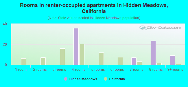 Rooms in renter-occupied apartments in Hidden Meadows, California