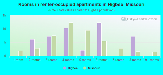 Rooms in renter-occupied apartments in Higbee, Missouri
