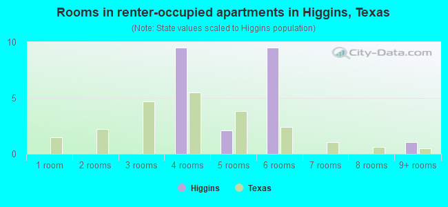 Rooms in renter-occupied apartments in Higgins, Texas