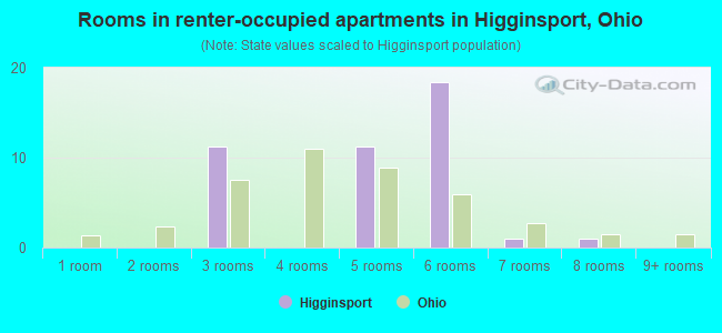 Rooms in renter-occupied apartments in Higginsport, Ohio