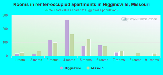 Rooms in renter-occupied apartments in Higginsville, Missouri