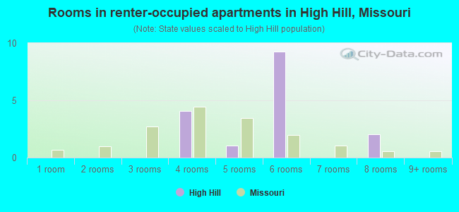 Rooms in renter-occupied apartments in High Hill, Missouri