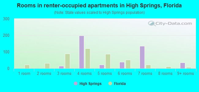Rooms in renter-occupied apartments in High Springs, Florida