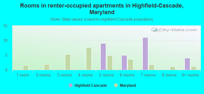 Rooms in renter-occupied apartments in Highfield-Cascade, Maryland