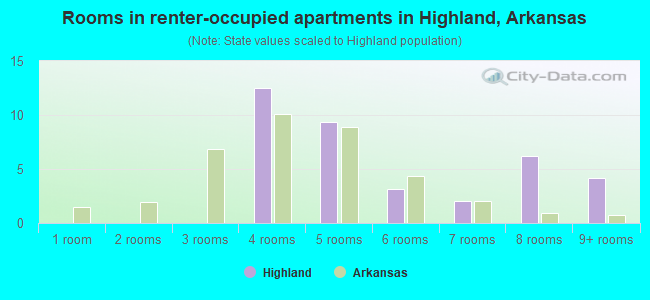 Rooms in renter-occupied apartments in Highland, Arkansas