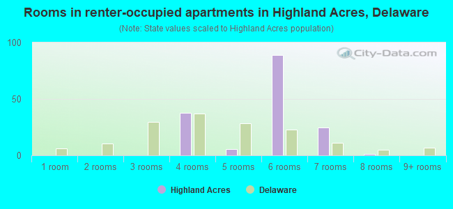 Rooms in renter-occupied apartments in Highland Acres, Delaware