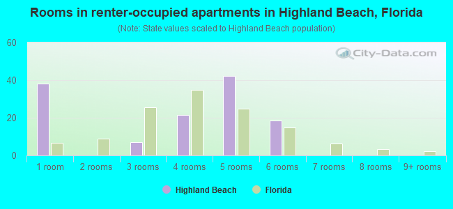 Rooms in renter-occupied apartments in Highland Beach, Florida