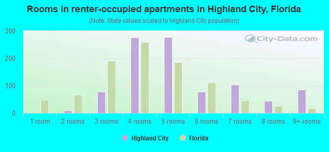 Rooms in renter-occupied apartments in Highland City, Florida