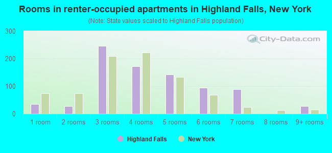 Rooms in renter-occupied apartments in Highland Falls, New York