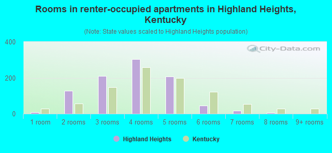 Rooms in renter-occupied apartments in Highland Heights, Kentucky