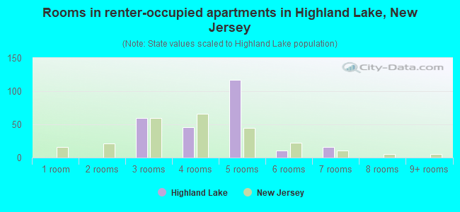 Rooms in renter-occupied apartments in Highland Lake, New Jersey