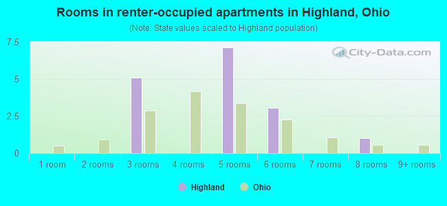 Rooms in renter-occupied apartments in Highland, Ohio