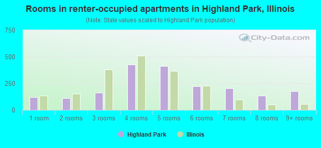 Rooms in renter-occupied apartments in Highland Park, Illinois