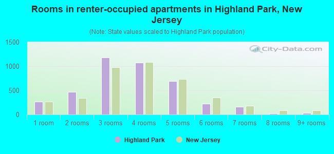 Rooms in renter-occupied apartments in Highland Park, New Jersey